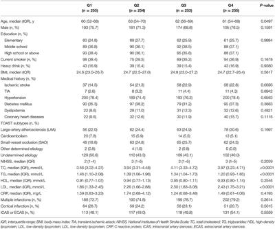 Relationship Between Lipoprotein (a) [Lp(a)] and Cognition in Different Ischemic Stroke Subtypes